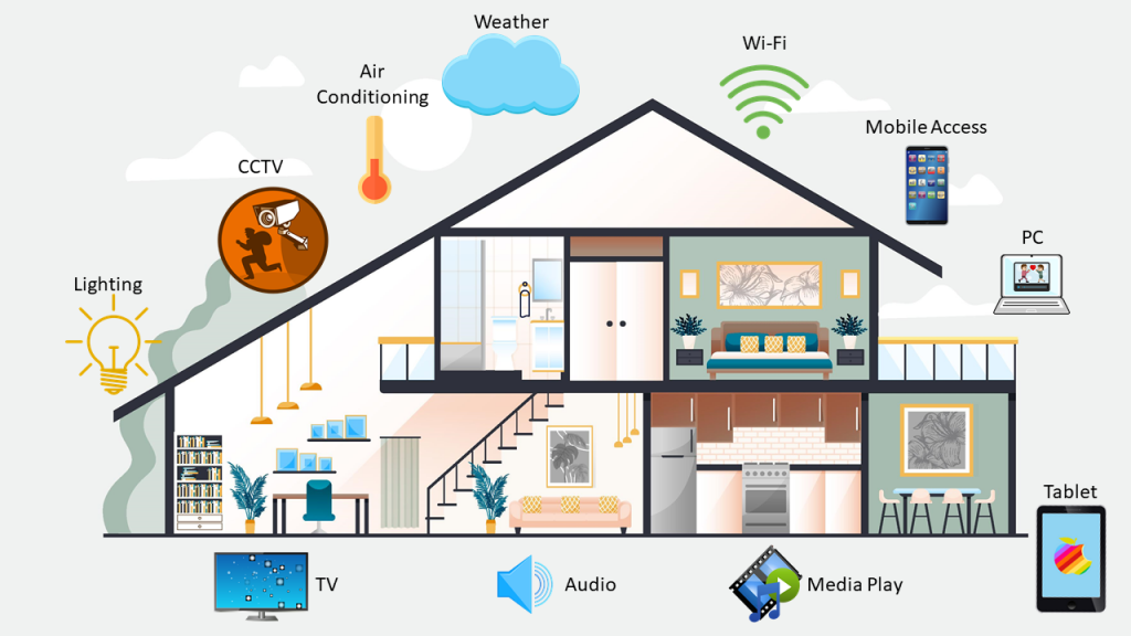 Smart Homes